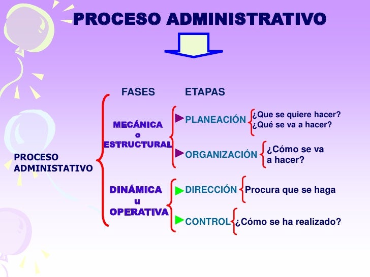 Proceso administrativo