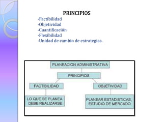 PRINCIPIOS
-Factibilidad
-Objetividad
-Cuantificación
-Flexibilidad
-Unidad de cambio de estrategias.
 