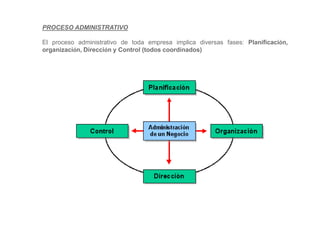 PROCESO ADMINISTRATIVO

El proceso administrativo de toda empresa implica diversas fases: Planificación,
organización, Dirección y Control (todos coordinados)
 