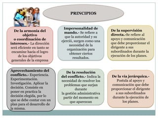 PRINCIPIOS

De la armonía del
objetivo
o coordinación de
intereses.- La dirección
será eficiente en tanto se
encamine hacia el logro
de los objetivos
generales de la empresa
Aprovechamiento del
conflicto.- Experiencia.
Experimentación.
Investigación. Aplicar la
decisión. Consiste en
poner en practica la
decisión elegida, por lo
que se debe contar con un
plan para el desarrollo de
la misma.

Impersonalidad de
mando.- Se refiere a
que la autoridad y su
ejerció, surgen como una
necesidad de la
organización para
obtener ciertos
resultados.

De la resolución
del conflicto.- Indica la
necesidad de resolver los
problemas que surjan
durante
la gestión administrativa
partir del momento en
que aparezcan

De la supervisión
directa.-Se refiere al
apoyo y comunicación
que debe proporcionar el
dirigente a sus
subordinados durante la
ejecución de los planes.

De la vía jerárquica.Postula al apoyo y
comunicación que debe
proporcionar el dirigente
a sus subordinados
durante la ejecución de
los planes.

 