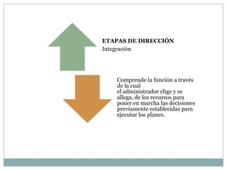 ETAPAS DE DIRECCIÓN
Integración

Comprende la función a través
de la cual
el administrador elige y se
allega, de los recursos para
poner en marcha las decisiones
previamente establecidas para
ejecutar los planes.

 
