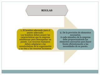 REGLAS

1. El hombre adecuado para el

puesto adecuado.
Los hombres deben poseer las
características que la empresa
establezcan para desempeñar un
puesto. Los recursos humanos
deben adaptarse a las
características de la organización
y no ésta a los recursos humanos.

2. De la provisión de elementos

necesarios.
A cada miembro de la empresa
debe proporcionársele los
elementos necesarios para hacer
frente eficientemente a las
necesidades de su puesto.

 