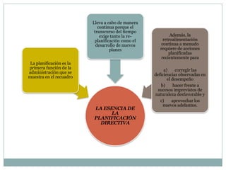 Lleva a cabo de manera
continua porque el
transcurso del tiempo
exige tanto la replanificación como el
desarrollo de nuevos
planes
La planificación es la
primera función de la
administración que se
muestra en el recuadro

LA ESENCIA DE
LA
PLANIFICACIÓN
DIRECTIVA

Además, la
retroalimentación
continua a menudo
requiere de acciones
planificadas
recientemente para
a)
corregir las
deficiencias observadas en
el desempeño
b)
hacer frente a
sucesos imprevistos de
naturaleza desfavorable y
c)
aprovechar los
nuevos adelantos.

 
