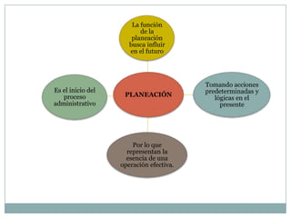 La función
de la
planeación
busca influir
en el futuro

Es el inicio del
proceso
administrativo

PLANEACIÓN

Por lo que
representan la
esencia de una
operación efectiva.

Tomando acciones
predeterminadas y
lógicas en el
presente

 