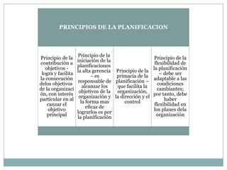 PRINCIPIOS DE LA PLANIFICACION

Principio de la
contribución a
objetivos logra y facilita
la consecución
delos objetivos
de la organizaci
ón, con interés
particular en al
canzar el
objetivo
principal

Principio de la
iniciación de la
planificaciones
la alta gerencia
– es
responsable de
alcanzar los
objetivos de la
organización y
la forma mas
eficaz de
lograrlos es por
la planificación

Principio de la
flexibilidad de
la planificación
Principio de la
– debe ser
primacía de la
adaptable a las
planificación –
condiciones
que facilita la
cambiantes;
organización,
por tanto, debe
la dirección y el
haber
control
flexibilidad en
los planes dela
organización

 