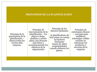 PRINCIPIOS DE LA PLANIFICACION

Principio de la
penetración de la
planificación –
abarca todos los
niveles dela
empresa.

Principio de los
Principio de
factores limitantes
sincronización de la
–
planificación – los
la planificadores de
planes a largo,
ben tomar en cuenta
mediano y acorto
los factores
plazo, par alcanzar
limitantes
mas eficaz y
(mano de obra)
económicamente los
conjuntándolos
objetivos de la
cuando elaboren los
organización
planes.

Principio de
estrategias eficaces
– una guía para
establecer
estrategias viables
consiste en
relacionar los
productos y
servicios de la
empresa

 
