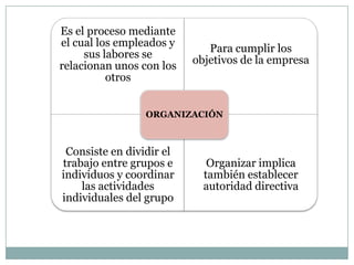 Es el proceso mediante
el cual los empleados y
sus labores se
relacionan unos con los
otros

Para cumplir los
objetivos de la empresa

ORGANIZACIÓN

Consiste en dividir el
trabajo entre grupos e
individuos y coordinar
las actividades
individuales del grupo

Organizar implica
también establecer
autoridad directiva

 