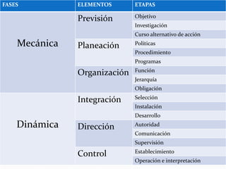FASES ELEMENTOS ETAPAS
Mecánica
Previsión Objetivo
Investigación
Curso alternativo de acción
Planeación Políticas
Procedimiento
Programas
Organización Función
Jerarquía
Obligación
Dinámica
Integración Selección
Instalación
Desarrollo
Dirección Autoridad
Comunicación
Supervisión
Control Establecimiento
Operación e interpretación
 