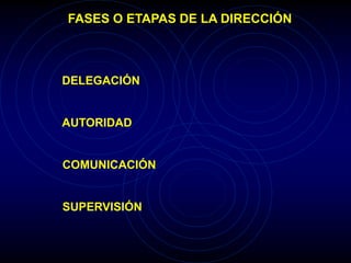 FASES O ETAPAS DE LA DIRECCIÓN
DELEGACIÓN
AUTORIDAD
COMUNICACIÓN
SUPERVISIÓN
 