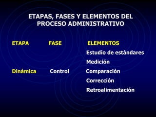 ETAPAS, FASES Y ELEMENTOS DEL
PROCESO ADMINISTRATIVO
ETAPA FASE ELEMENTOS
Estudio de estándares
Medición
Dinámica Control Comparación
Corrección
Retroalimentación
 