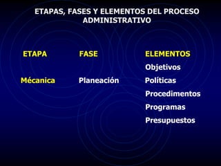 ETAPAS, FASES Y ELEMENTOS DEL PROCESO
ADMINISTRATIVO
ETAPA FASE ELEMENTOS
Objetivos
Mécanica Planeación Políticas
Procedimentos
Programas
Presupuestos
 