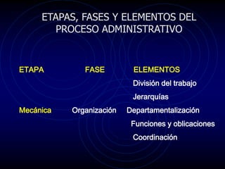 ETAPAS, FASES Y ELEMENTOS DEL
PROCESO ADMINISTRATIVO
ETAPA FASE ELEMENTOS
División del trabajo
Jerarquías
Mecánica Organización Departamentalización
Funciones y oblicaciones
Coordinación
 