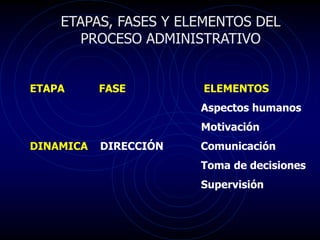 ETAPAS, FASES Y ELEMENTOS DEL
PROCESO ADMINISTRATIVO
ETAPA FASE ELEMENTOS
Aspectos humanos
Motivación
DINAMICA DIRECCIÓN Comunicación
Toma de decisiones
Supervisión
 