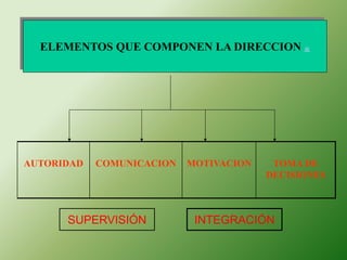ELEMENTOS QUE COMPONEN LA DIRECCION @ 
AUTORIDAD 
COMUNICACION 
MOTIVACION 
TOMA DE 
DECISIONES 
SUPERVISIÓN INTEGRACIÓN 
 