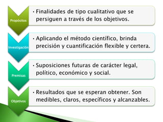 Propósitos
•Finalidades de tipo cualitativo que se
persiguen a través de los objetivos.
Investigación
•Aplicando el método científico, brinda
precisión y cuantificación flexible y certera.
Premisas
•Suposiciones futuras de carácter legal,
político, económico y social.
Objetivos
•Resultados que se esperan obtener. Son
medibles, claros, específicos y alcanzables.
 