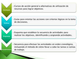 Estrategias
•Cursos de acción general o alternativas de utilización de
recursos para lograr objetivos.
Políticas
•Guías para orientar las acciones con criterios lógicos en la toma
de decisiones.
Programas
•Esquema que establece la secuencia de actividades para
realizar los objetivos, identificando y asignando actividades.
Procedimientos
•Secuencia para efectuar las actividades en orden cronológico,
incluyendo el método de cómo llevar a cabo las tareas o rutinas
de trabajo.
 