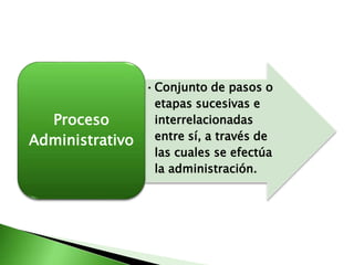 •Conjunto de pasos o
etapas sucesivas e
interrelacionadas
entre sí, a través de
las cuales se efectúa
la administración.
Proceso
Administrativo
 