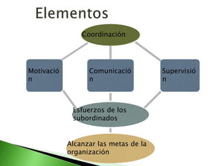 Coordinación
Supervisió
n
Comunicació
n
Motivació
n
Esfuerzos de los
subordinados
Alcanzar las metas de la
organización
 