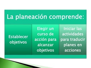 La planeación comprende:
Establecer
objetivos
Elegir un
curso de
acción para
alcanzar
objetivos
Iniciar las
actividades
para traducir
planes en
acciones
 