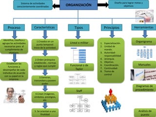 ORGANIZACIÓN
Diseño para lograr metas y
objetivos
Sistema de actividades
conscientemente coordinadas
Proceso Características Tipos Principios Herramientas
Identifica, clasifica y
agrupa las actividades
necesarias para el
cumplimiento de
objetivos.
Establecen las
funciones a
desempeñar de cada
individuo de acuerdo
con su papel en la
empresa.
1.Creados en un
punto temporal:
Inicio de la actividad.
5. Se orientan a una
finalidad
2.Orden jerárquico
establecido , normas
y reglas que cumplir
3.Generan,
transmiten y poseen
poder.
4.Crean imágenes,
símbolos, prestigios,
etc.
Lineal o militar
Funcional o de
Taylor
Staff
1. Especialización.
2. Unidad de
mando.
3. Autoridad-
responsabilidad
4. Jerarquía.
5. Objetivo.
6. Coordinación.
7. Continuidad.
8. Tramo de
control
Organigrama
Manuales
Diagramas de
procedimiento
Análisis de
puesto
 
