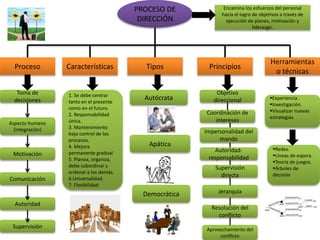 PROCESO DE
DIRECCIÓN
Proceso Características Tipos Principios
Herramientas
o técnicas
Toma de
decisiones
Aspecto humano
(integración)
Motivación
Comunicación
Autoridad
Supervisión
1. Se debe centrar
tanto en el presente
como en el futuro.
2. Responsabilidad
única.
3. Mantenimiento
bajo control de los
procesos.
4. Mejora
permanente gradual
5. Planea, organiza,
debe subordinar y
ordenar a los demás.
6.Universalidad.
7. Flexibilidad
Autócrata
Objetivo
direccional
Coordinación de
intereses
Impersonalidad del
mando
Autoridad-
responsabilidad
Supervisión
directa
Jerarquía
Encamina los esfuerzos del personal
hacia el logro de objetivos a través de
ejecución de planes, motivación y
liderazgo.
Resolución del
conflicto
Aprovechamiento del
conflicto
Apática
Democrática
Experiencia .
Investigación.
Visualizar nuevas
estrategias
Redes.
Líneas de espera.
Teoría de juegos.
Árboles de
decisión
 