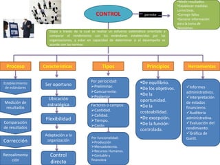 CONTROL
TiposProceso Características Principios Herramientas
Etapa a través de la cual se realiza un esfuerzo sistemático orientado a
comparar el rendimiento con los estándares establecidos por las
organizaciones, y estar en capacidad de determinar si el desempeño es
acorde con las normas
Establecimiento
de estándares
Medición de
resultados
Comparación
de resultados
Corrección
Retroalimenta
ción
De equilibrio.
De los objetivos.
De la
oportunidad.
De la
costeabilidad.
De excepción.
De la función
controlada.
Ser oportuno
Flexibilidad
Ubicación
estratégica
Adaptación a la
organización
Control
directo
Factores o campos:
Cantidad.
Calidad.
Tiempo.
Costo
Por funcionalidad:
Producción
Mercadotecnia.
Recursos Humanos.
Contable y
financiera
Por periocidad:
Preliminar.
Concurrente.
Posterior
Informes
administrativos.
Interpretación
de estados
financieros.
Auditoría
administrativa.
Evaluación del
rendimiento.
Gráfica de
Gantt.
permite
•Medir resultados.
•Establecer medidas
correctivas.
•Corregir fallas
•Generar información
para la toma de
decisiones
 