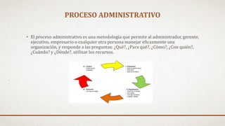 PROCESO ADMINISTRATIVO
• El proceso administrativo es una metodología que permite al administrador, gerente,
ejecutivo, empresario o cualquier otra persona manejar eficazmente una
organización, y responde a las preguntas: ¿Qué?, ¿Para qué?, ¿Cómo?, ¿Con quién?,
¿Cuándo? y ¿Dónde?, utilizar los recursos.
 