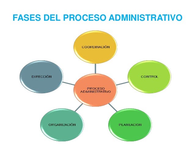 Fases Del Proceso Administrativo Caracteristicas - Reverasite