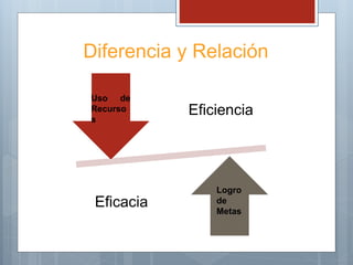 Diferencia y Relación
Eficiencia
Eficacia
Logro
de
Metas
Uso de
Recurso
s
 