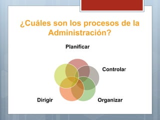 ¿Cuáles son los procesos de la
Administración?
Planificar
Controlar
OrganizarDirigir
 