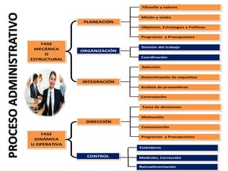 Filosofía y valores


                              Misión y visión
               PLANEACIÓN
                              Objetivos, Estrategias y Políticas


                             Programas y Presupuestos

    FASE
                              División del trabajo
 MECÁNICA     ORGANIZACIÓN
     O
                             Coordinación
ESTRUCTURAL

                              Selección


                             Determinación de requisitos
              INTEGRACIÓN
                             Análisis de proveedores


                             Contratación


                              Toma de decisiones


                              Motivación
               DIRECCIÓN
                              Comunicación

    FASE
                              Programas y Presupuestos
 DINÁMICA
U OPERATIVA
                             Estándares

                CONTROL      Medición, Corrección

                             Retroalimentación
 