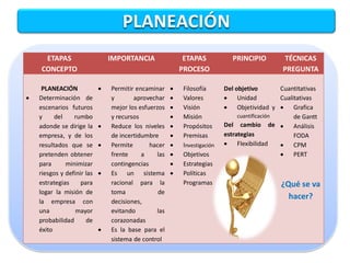 PLANEACIÓN
     ETAPAS                     IMPORTANCIA                 ETAPAS            PRINCIPIO         TÉCNICAS
    CONCEPTO                                               PROCESO                             PREGUNTA

     PLANEACIÓN                Permitir encaminar        Filosofía       Del objetivo        Cuantitativas
   Determinación de            y       aprovechar        Valores          Unidad            Cualitativas
    escenarios futuros          mejor los esfuerzos       Visión           Objetividad y  Grafica
    y     del    rumbo          y recursos                Misión               cuantificación      de Gantt
    adonde se dirige la        Reduce los niveles        Propósitos      Del cambio de  Análisis
    empresa, y de los           de incertidumbre          Premisas        estrategias              FODA
    resultados que se          Permite       hacer       Investigación    Flexibilidad       CPM
    pretenden obtener           frente     a     las      Objetivos                            PERT
    para      minimizar         contingencias             Estrategias
    riesgos y definir las      Es un sistema             Políticas
    estrategias     para        racional para la           Programas                           ¿Qué se va
    logar la misión de          toma             de
                                                                                                 hacer?
    la empresa con              decisiones,
    una           mayor         evitando         las
    probabilidad      de        corazonadas
    éxito                      Es la base para el
                                sistema de control
 