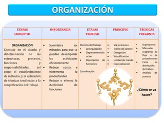 ORGANIZACIÓN
        ETAPAS                   IMPORTANCIA                     ETAPAS                 PRINCIPIO              TÉCNICAS
       CONCEPTO                                                 PROCESO                                        PREGUNTA


      ORGANIZACIÓN              Suministra          los    División del trabajo       Vía jerárquica          Organigramas
                                                                 Jerarquización       Tramo de control        Manuales
Consiste en el diseño y          métodos para que se
                                                                 Departamentaliz      Delegación              Diagramas de
determinación      de    las     puedan desempeñar                                                               flujo o de
                                                                  ación                Simplificación
estructuras,      procesos,      las        actividades          Descripción de       Unidad de mando
                                                                                                                 procedimiento
funciones                  y     eficientemente                                                                 Carta        de
                                                                  funciones            Especialización
                                                                                                                 distribución
responsabilidades,       así    Reduce costos e                                                                 del trabajo
como el establecimiento          incrementa            la   Coordinación                                        Análisis    de
de métodos, y la aplicación      productividad                                                                   puestos
de técnicas tendientes a la     Reduce o elimina la
simplificación del trabajo       duplicidad           de
                                 funciones                                                                     ¿Cómo se va
                                                                                                                 hacer?
 