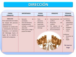 DIRECCIÓN
       ETAPAS                IMPORTANCIA                       ETAPAS               PRINCIPIO              TÉCNICAS
      CONCEPTO                                                PROCESO                                      PREGUNTA

       DIRECCIÓN            Ejecución              de       Toma         de    Aprovechamiento del Cuantitativas
Es la ejecución de todas     actividades                      decisiones          conflicto                 Modelos
las etapas del proceso      Toma de decisiones              Motivación         Resolución           del   matemáticos
                            Comportamiento,                 Supervisión         conflicto                 Programación
administrativo
                             actitudes y conductas           Comunicación       Del objetivo de la         lineal
mediante la conducción                                                                                      Estadística
                             adecuadas                       Liderazgo           supervisión directa
y orientación del factor    Influir, guiar o dirigir a                          De la vía jerárquica      Camino
humano, y el ejercicio       grupos de trabajo                                                               critico
del liderazgo hacia el
                                                                                                        Cualitativas
logro de la misión y
                                                                                                             Tormenta de
visión de la empresa
                                                                                                              ideas
                                                                                                             Delphi



                                                                                                          Ver que se
                                                                                                            haga
 