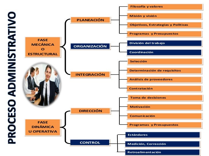 Fases del proceso administrativo mecánica y dinámica Fases del proceso administrativo mecánica y dinámica