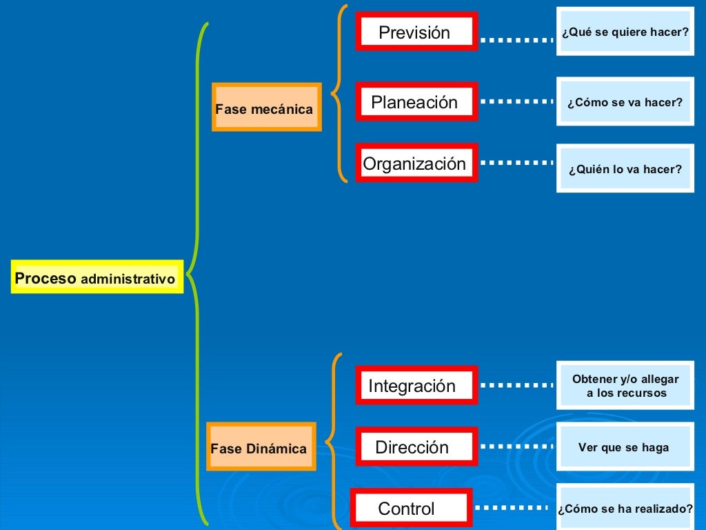 Proceso administrativo (6 etapas)