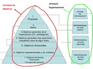 1 Propósito 2 Misión 3.Objetivos generales de la Organización (L/P, estratégicos) 4. Objetivos generales más específicos (resultados clave de algún área) 5. Objetivos divisionales. 6. Objetivos departamentales y de unidades . 7. Objetivos individuales: *Desempeño * De desarrollo personal . Consejo de  Administración Administradores  de nivel superior Administradores  de nivel intermedio Administradores  de nivel inferior Jerarquía de  Objetivos Jerarquía Organizacional 