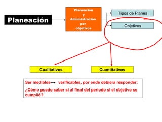 Planeación y Administración  por  objetivos Tipos de Planes Planeación Objetivos Cualitativos Cuantitativos Ser medibles  verificables, por ende debiera responder: ¿Cómo puedo saber si al final del período si el objetivo se cumplió? 