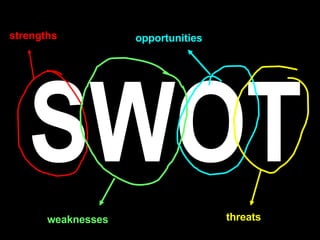 SWOT strengths weaknesses opportunities threats 