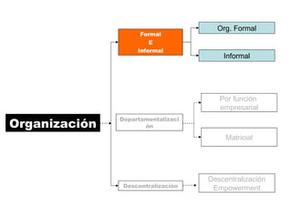 Formal E Informal Org. Formal Organización Informal Departamentalización Por función  empresarial Matricial Descentralización Empowerment Descentralización 