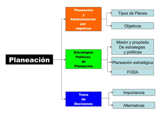 Planeación y Administración  por  objetivos Tipos de Planes Planeación Objetivos Estrategias Políticas  de Planeación Misión y propósito De estrategias  y políticas Planeación estratégica FODA Toma de Decisiones Importancia Alternativas 