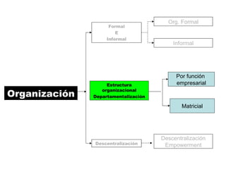 Formal E Informal Org. Formal Organización Informal Estructura organizacional Departamentalización Por función  empresarial Matricial Descentralización Empowerment Descentralización 