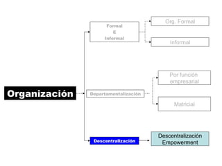 Formal E Informal Org. Formal Organización Informal Departamentalización Por función  empresarial Matricial Descentralización Empowerment Descentralización 