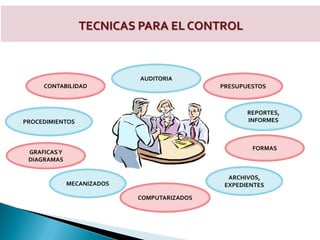 TECNICAS PARA EL CONTROL
CONTABILIDAD
PROCEDIMIENTOS
GRAFICASY
DIAGRAMAS
MECANIZADOS
COMPUTARIZADOS
ARCHIVOS,
EXPEDIENTES
FORMAS
REPORTES,
INFORMES
AUDITORIA
PRESUPUESTOS
 