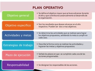 PLAN OPERATIVO
• Se define el objetivo mayor que se busca alcanzar durante
el año y que contribuirá sustancialmente al desarrollo de
la organización.
Objetivo general
• Son los resultados que desean alcanzar en el año
respectivo. Pueden ser dos o mas objetivos.Objetivo especifico
• Se determina las actividades que se realizan para lograr
los objetivos propuestos, señalando la meta a cumplir en
cada caso.
Actividades y metas
• Describe la forma como se realizan las actividades y
lograran las metas y objetivos propuestos.Estrategias de trabajo
• Señala los plazos en que se cumplirán cada una de las
acciones programadas.Plazo de ejecución
• Se designan los responsables de las acciones.Responsabilidad
 