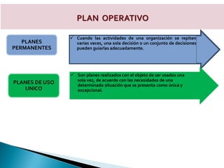 PLAN OPERATIVO
PLANES
PERMANENTES
 Cuando las actividades de una organización se repiten
varias veces, una sola decisión o un conjunto de decisiones
pueden guiarlas adecuadamente.
PLANES DE USO
UNICO
 Son planes realizados con el objeto de ser usados una
sola vez, de acuerdo con las necesidades de una
determinada situación que se presenta como única y
excepcional.
 