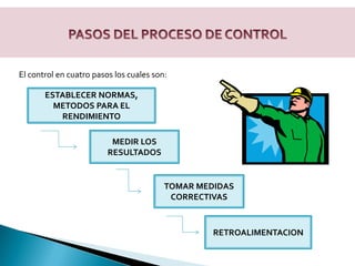 El control en cuatro pasos los cuales son:
ESTABLECER NORMAS,
METODOS PARA EL
RENDIMIENTO
MEDIR LOS
RESULTADOS
TOMAR MEDIDAS
CORRECTIVAS
RETROALIMENTACION
 
