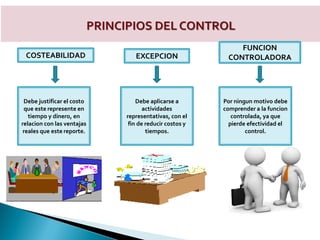 PRINCIPIOS DEL CONTROL
FUNCION
CONTROLADORAEXCEPCIONCOSTEABILIDAD
Debe justificar el costo
que este represente en
tiempo y dinero, en
relacion con las ventajas
reales que este reporte.
Debe aplicarse a
actividades
representativas, con el
fin de reducir costos y
tiempos.
Por ningun motivo debe
comprender a la funcion
controlada, ya que
pierde efectividad el
control.
 