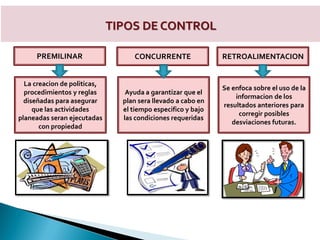 TIPOS DE CONTROL
CONCURRENTEPREMILINAR RETROALIMENTACION
La creacion de politicas,
procedimientos y reglas
diseñadas para asegurar
que las actividades
planeadas seran ejecutadas
con propiedad
Ayuda a garantizar que el
plan sera llevado a cabo en
el tiempo especifico y bajo
las condiciones requeridas
Se enfoca sobre el uso de la
informacion de los
resultados anteriores para
corregir posibles
desviaciones futuras.
 