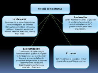 Proceso administrativo
La planeación
Dentro de ella se siguen los siguientes
pasos: investigación del entorno e
interna, planteamiento de estrategias,
políticas y propósitos, así como de
acciones a ejecutar en el corto, medio y
largo plazo.
La organización
Es un conjunto de reglas, cargos,
comportamientos que han de respetar
todas las personas que se encuentran
dentro de la empresa, la función
principal de la organización es disponer
y coordinar todos los recursos
disponibles como son humanos,
materiales y financieros.
La dirección
Dentro de ella se encuentra la ejecución
de los planes, la motivación, la
comunicación y la supervisión
para alcanzar las metas de la
organización.
.
El control
Es la función que se encarga de evaluar
el desarrollo general de una empresa.
 